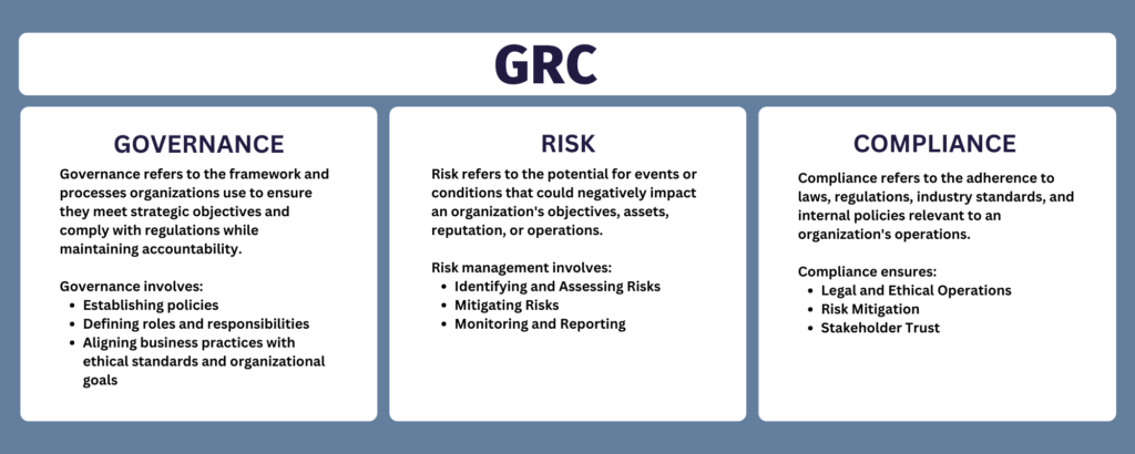 GRC meaning infographic.